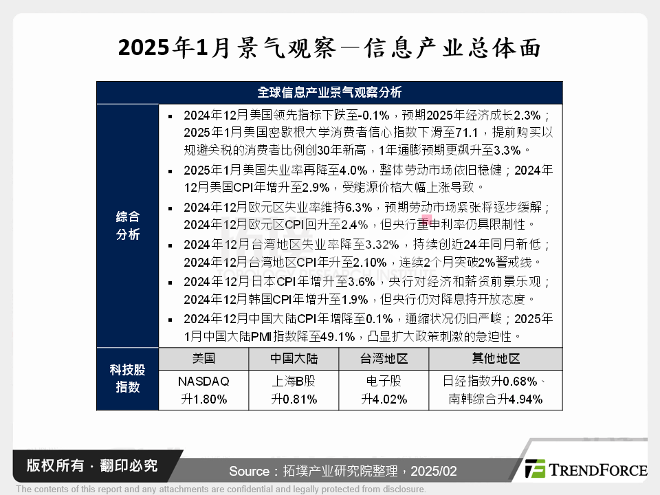 2025年1月景气观察