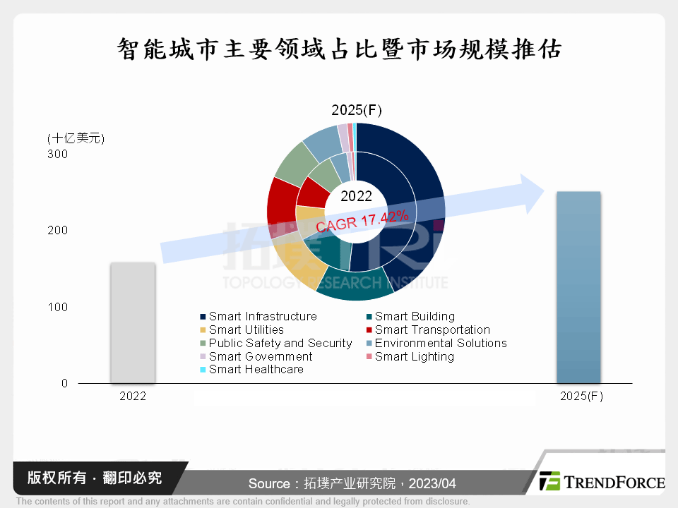 全球智慧城市绿化碳中和发展趋势