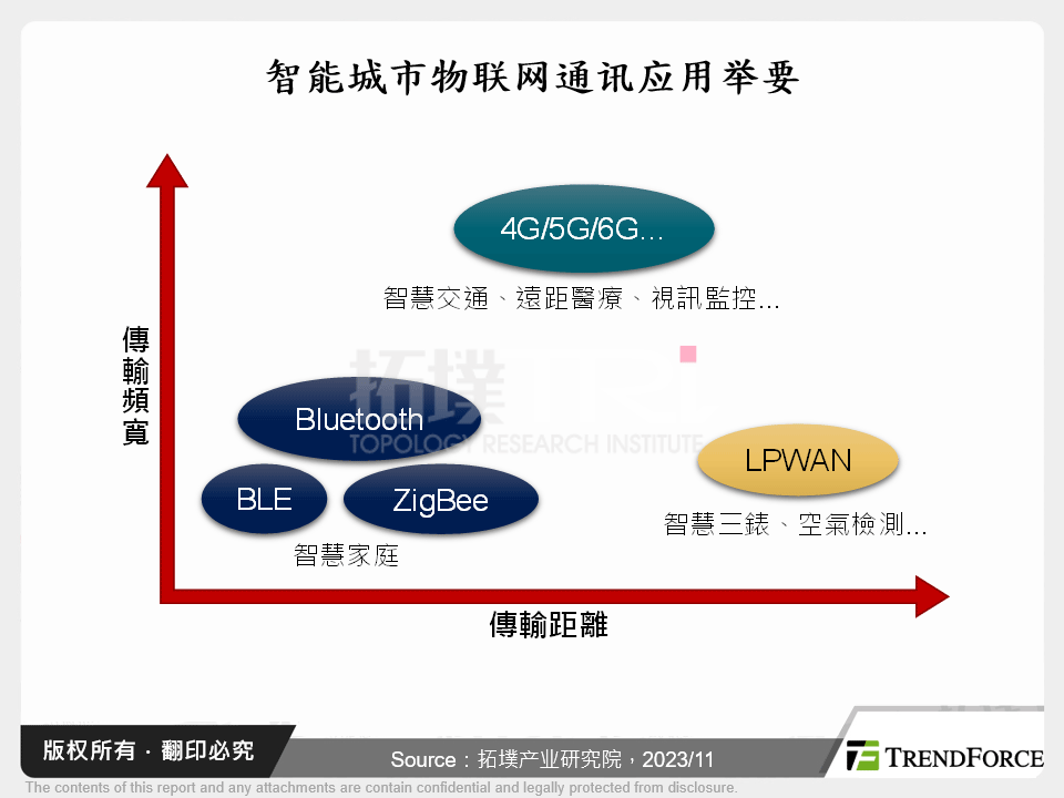 智慧城市物联网通讯应用举要