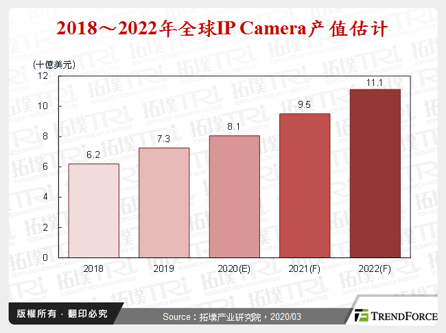 2018～2022年全球IP Camera产值估计