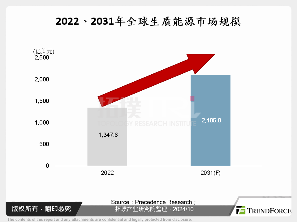 2022、2031年全球生质能源市场规模