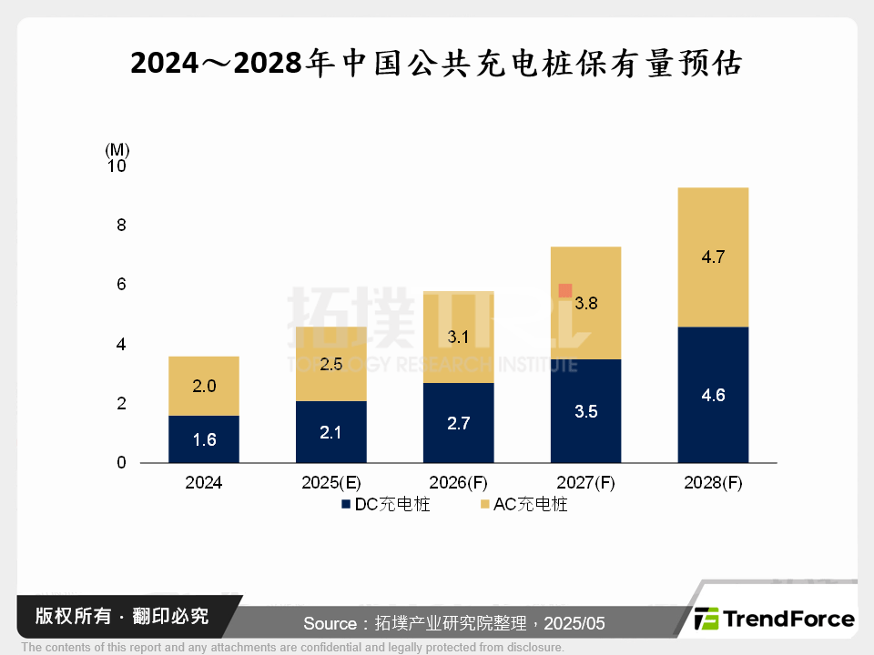 2024～2028年中国公共充电桩保有量预估