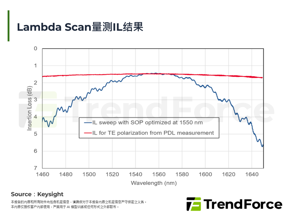 Lambda Scan量测IL结果