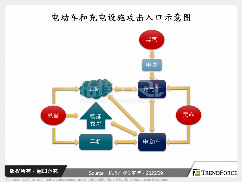 电动车与充电设施的资安发展趋势分析