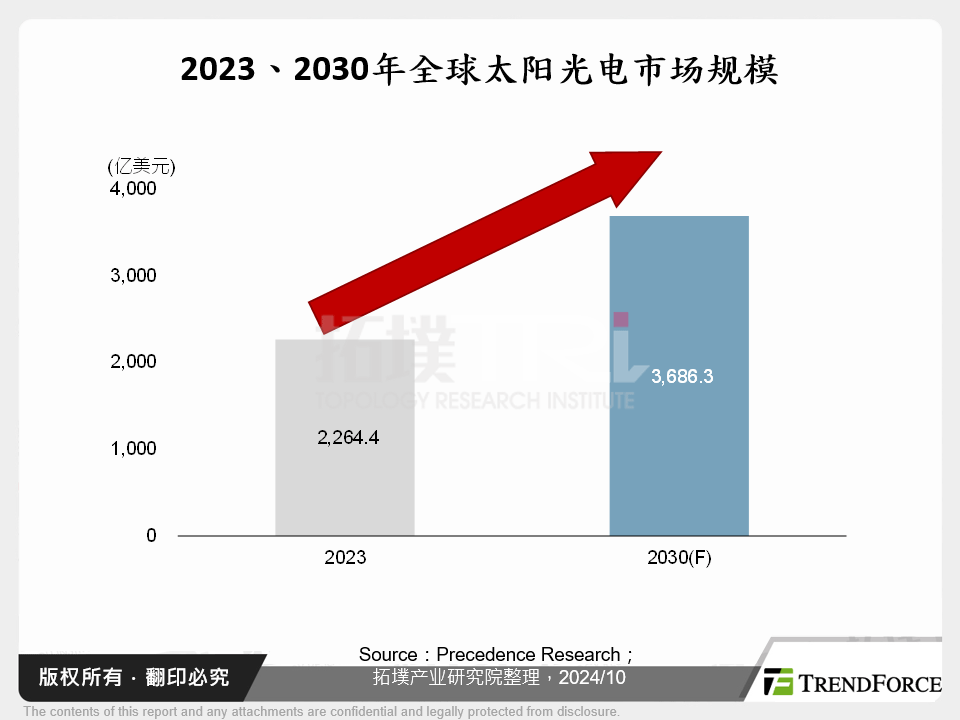 2023、2030年全球太阳光电市场规模