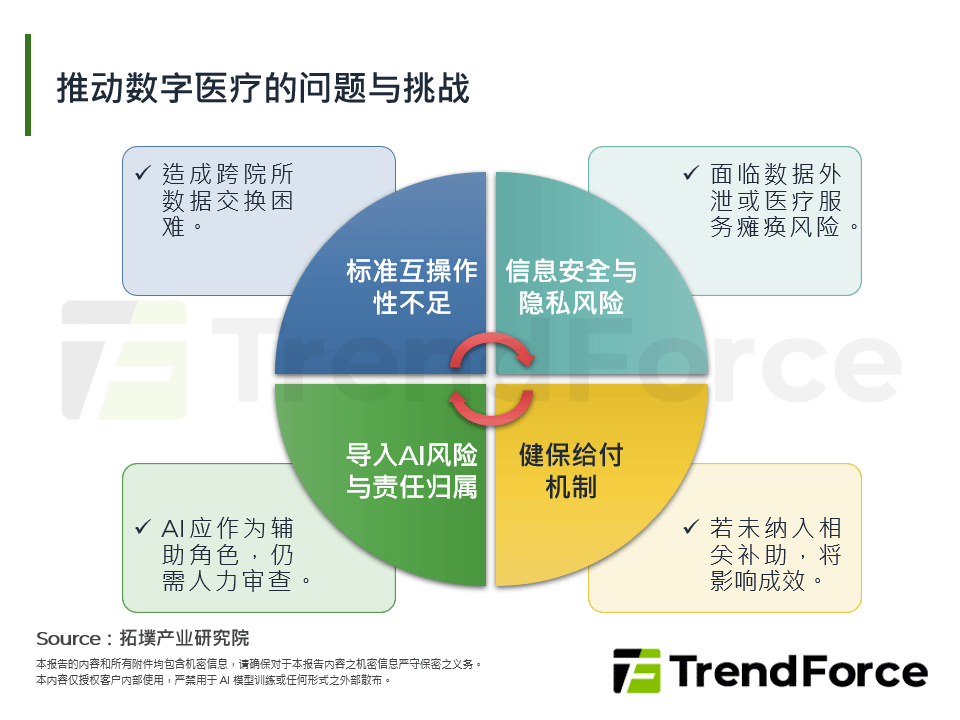全球数位医疗迈向临床落地与制度转型双轨并进