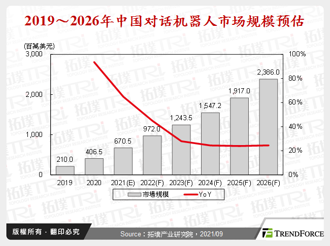 2019～2026年中国对话机器人市场规模预估