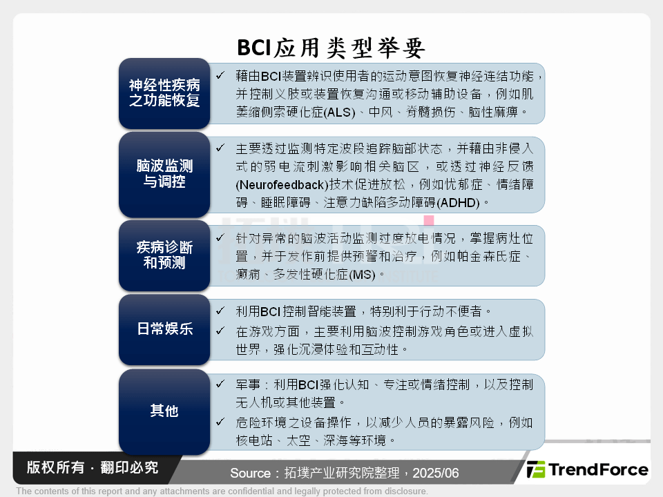 BCI应用类型举要