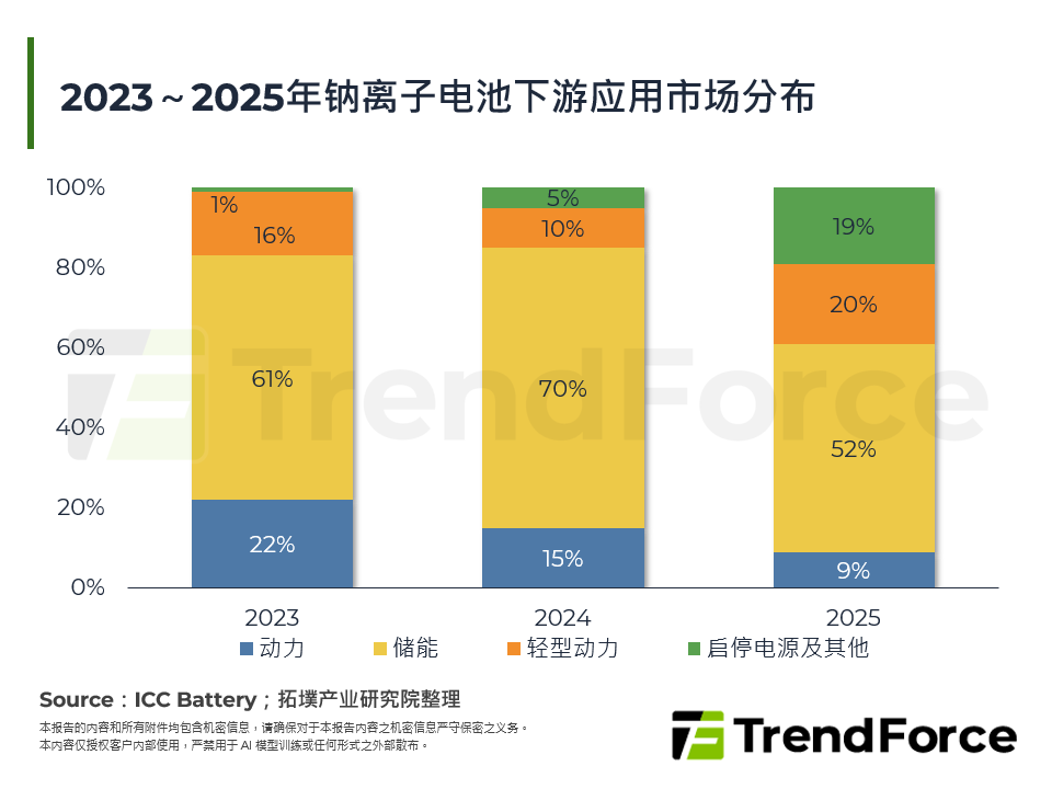 2023～2025年钠离子电池下游应用市场分布