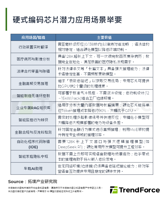 硬式编码晶片潜力应用场景举要