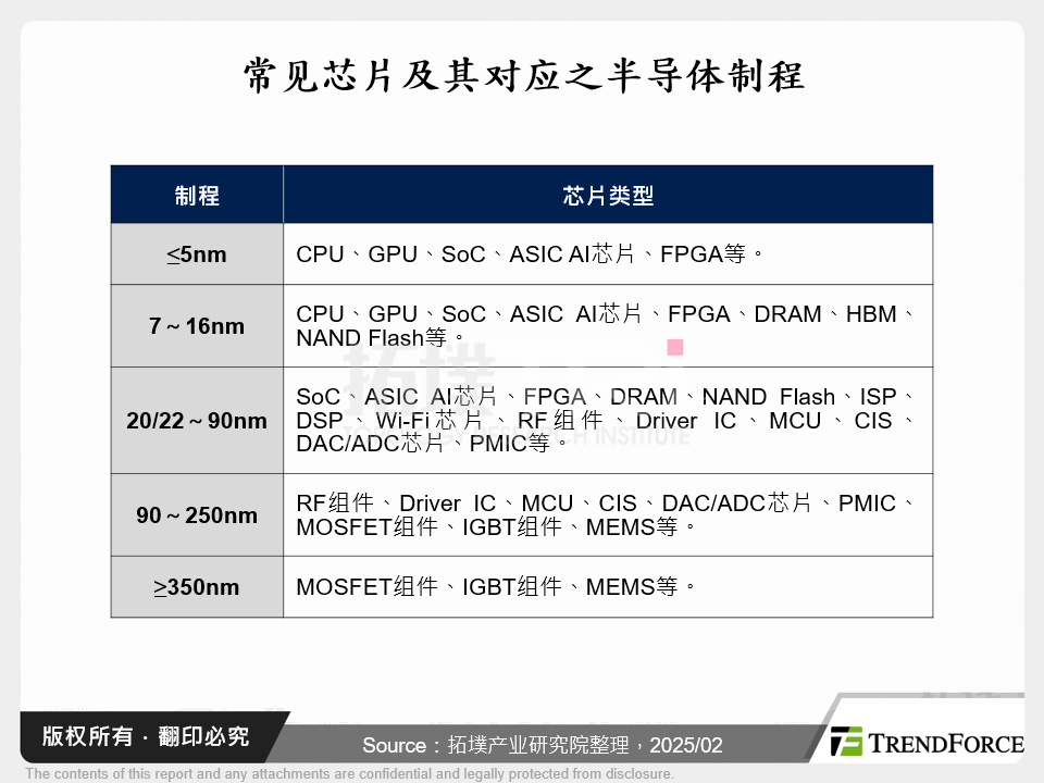 常见晶片及其对应之半导体制程