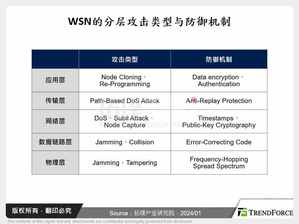 WSN的分层攻击类型与防御机制