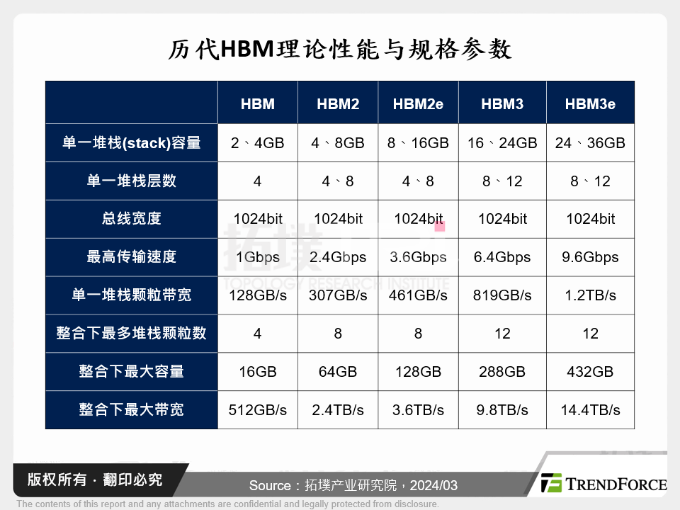 历代HBM理论性能与规格参数