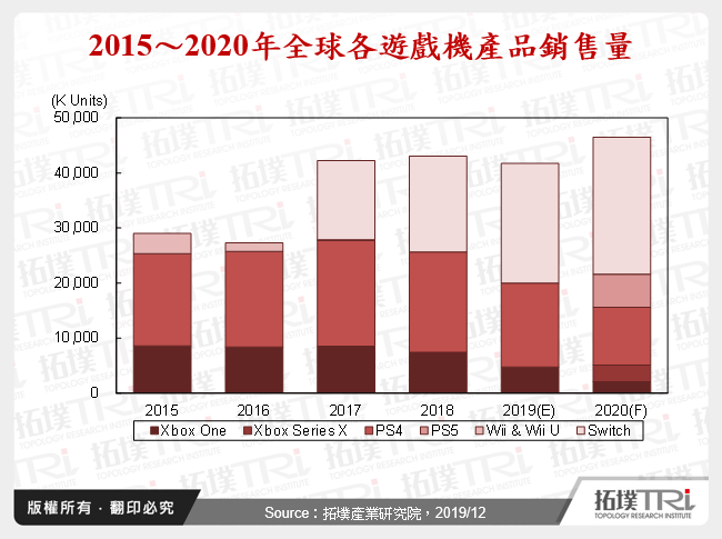 消费电子产业2019年回顾与2020年展望－DSC与游戏机