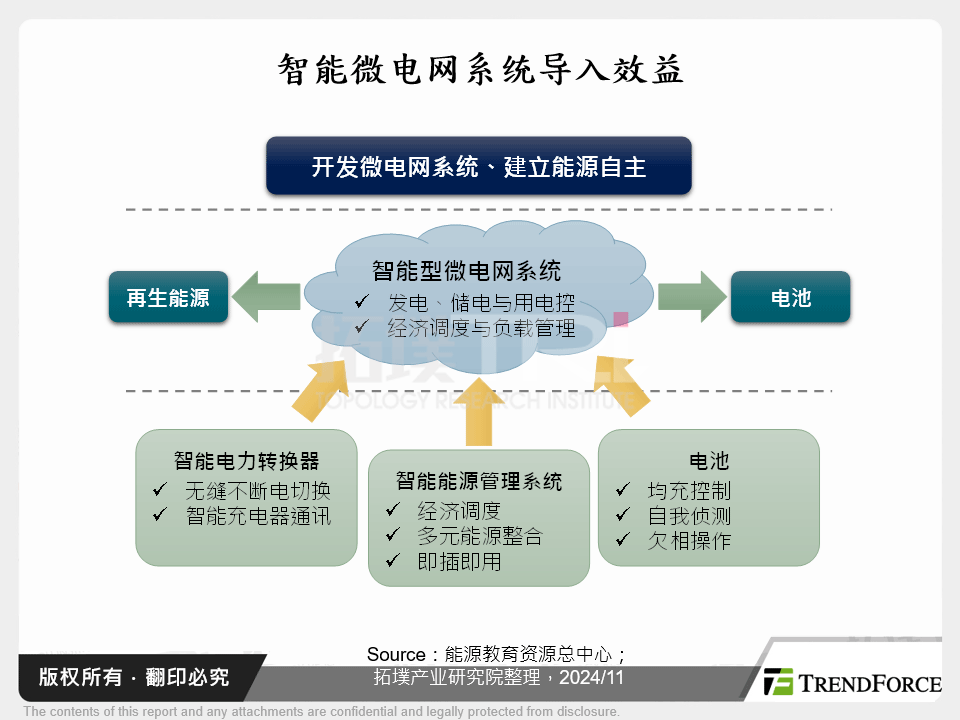 智慧微电网系统导入效益