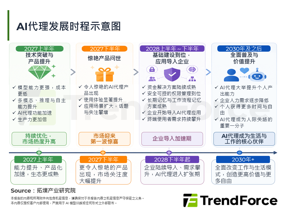 AI代理发展时程示意图