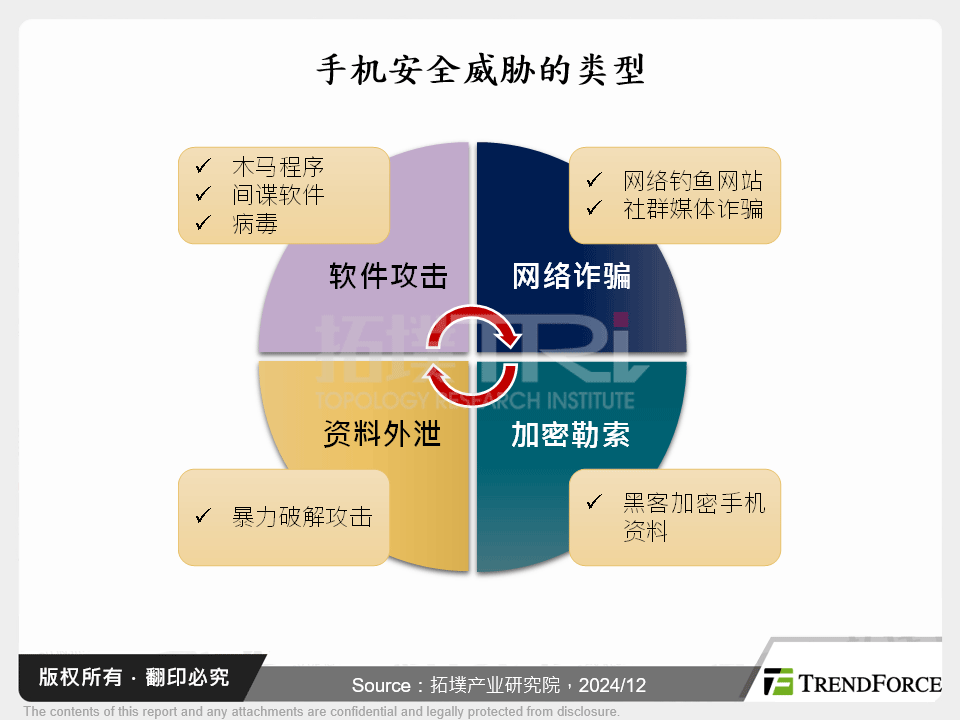 手机安全威胁的类型