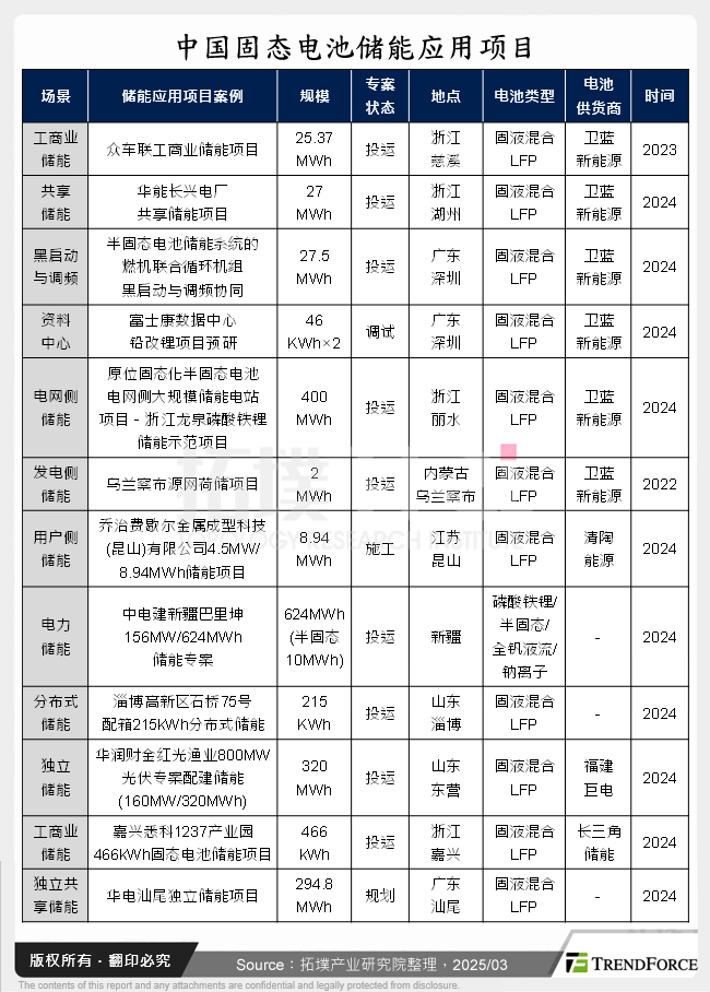 中国固态电池储能应用专案