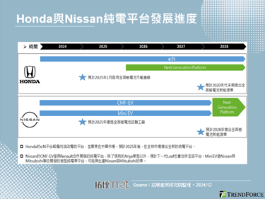 Honda、Nissan启动合