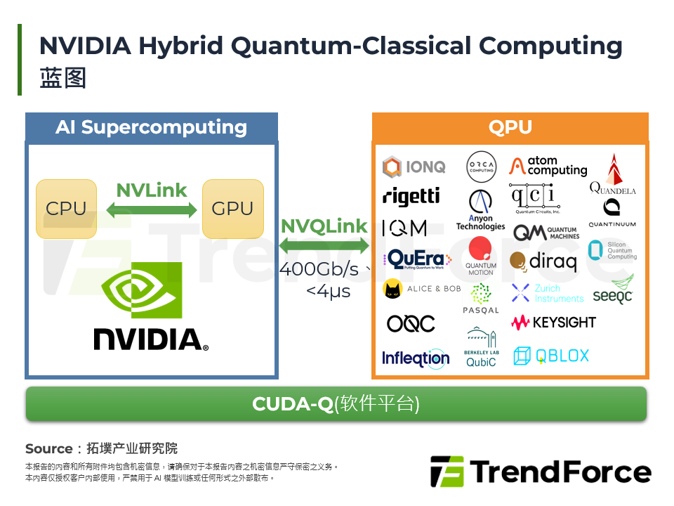 NVIDIA Hybrid Quantum-Classical Computing蓝图