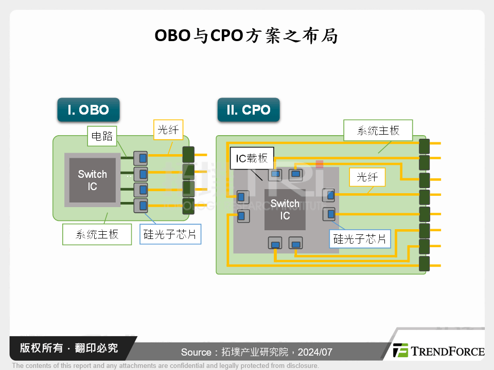 OBO与CPO方案之布局