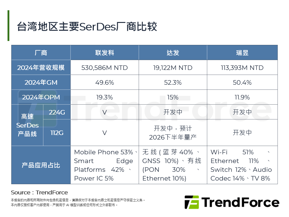 台湾主要SerDes厂商比较