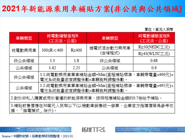 中国2021年新能源车补贴减少20%，将执行新试验方法