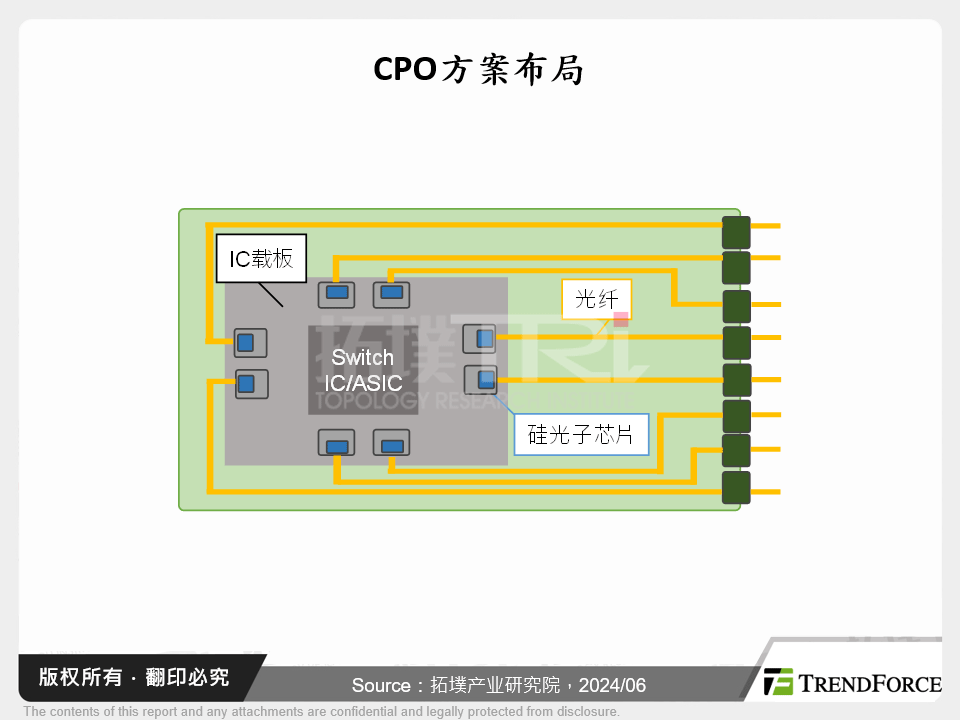 CPO方案布局