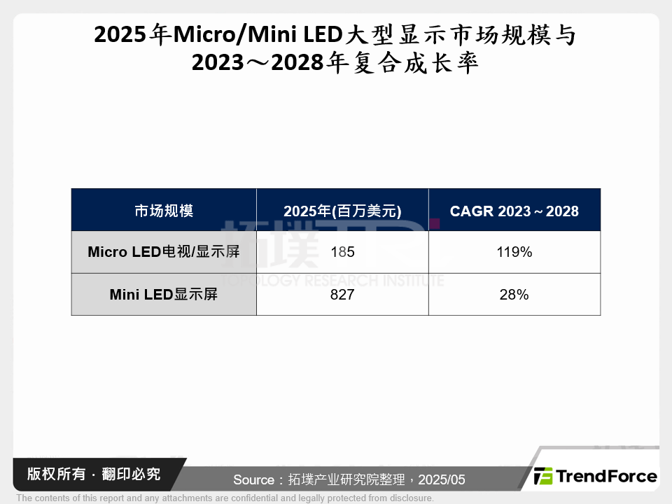 2025年Micro/Mini LED大型显示市场规模与2023～2028年复合成长率