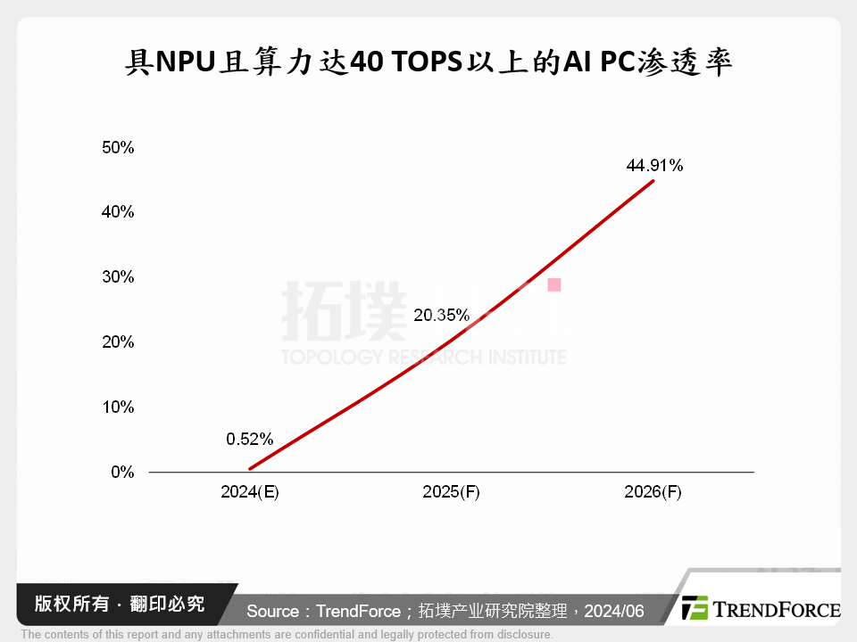 具NPU且算力达40 TOPS以上的AI PC渗透率