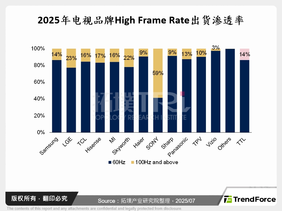 2025年电视品牌High Frame Rate出货渗透率