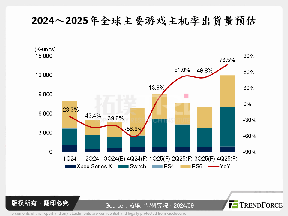 2024～2025年全球主要游戏主机季出货量预估