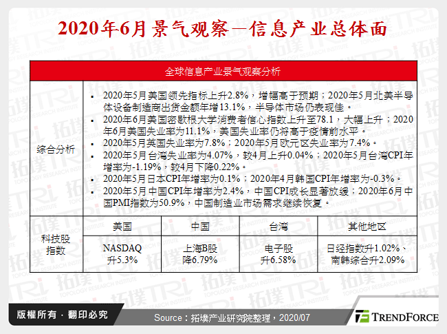 2020年6月景气观察－资讯产业总体面
