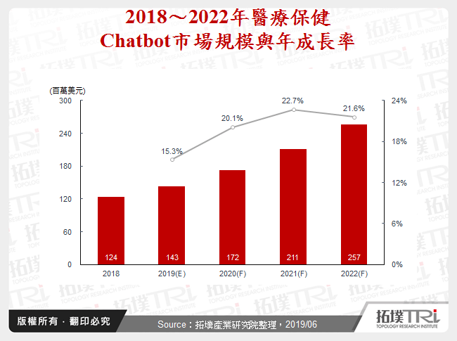 医疗保健Chatbot应用发展趋势