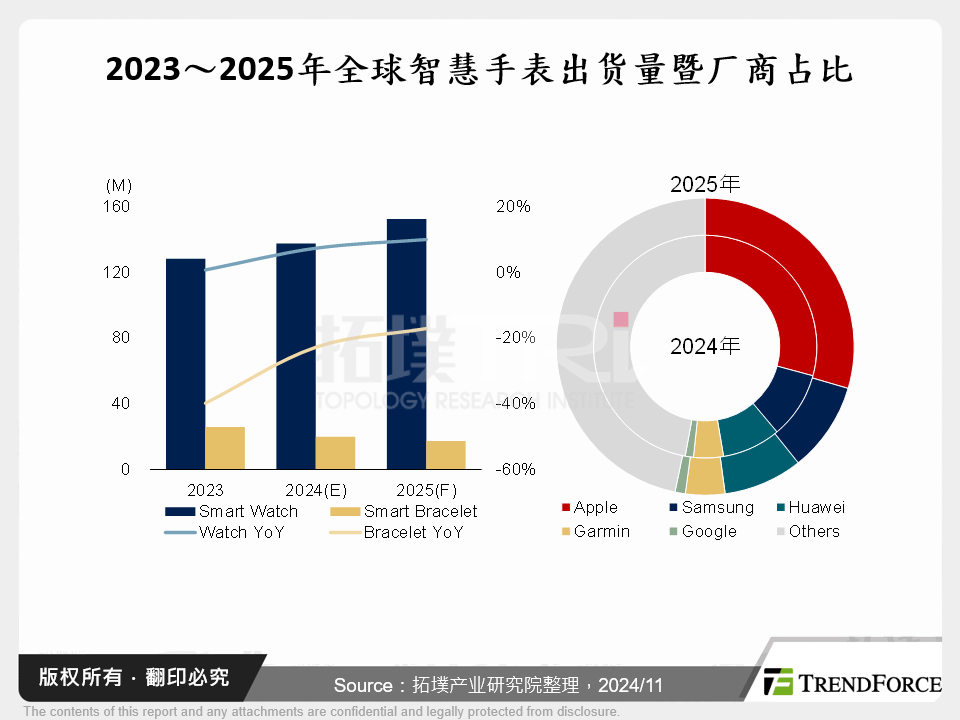 2023～2025年全球智慧手表出货量暨厂商占比