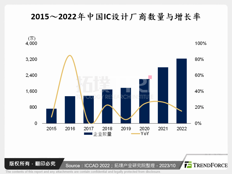 2015～2022年中国IC设计厂商数量与增长率