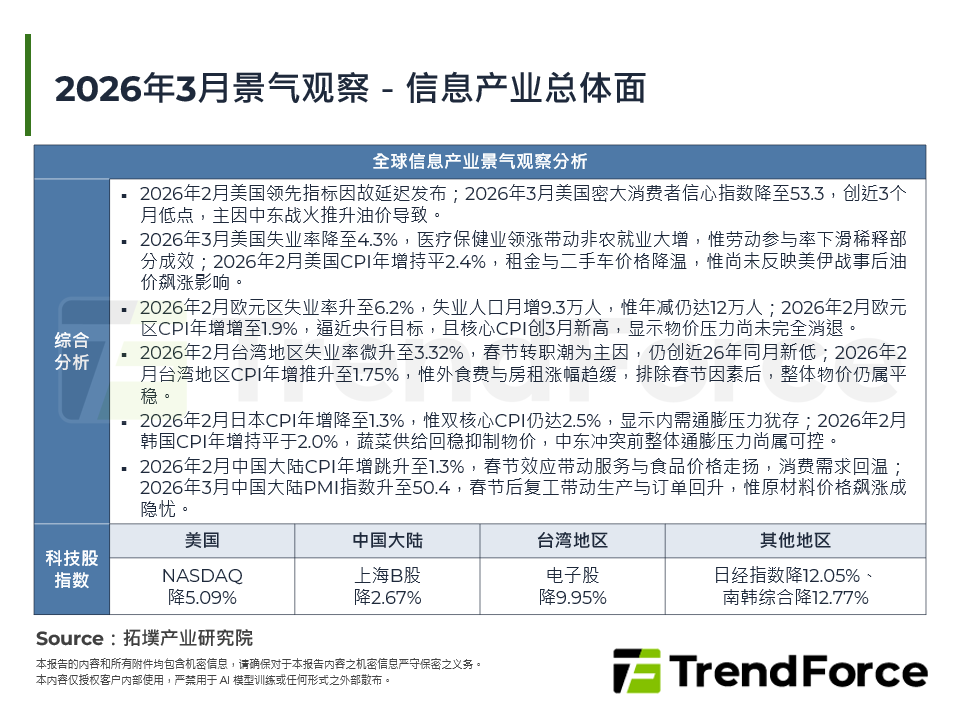 2026年3月景气观察