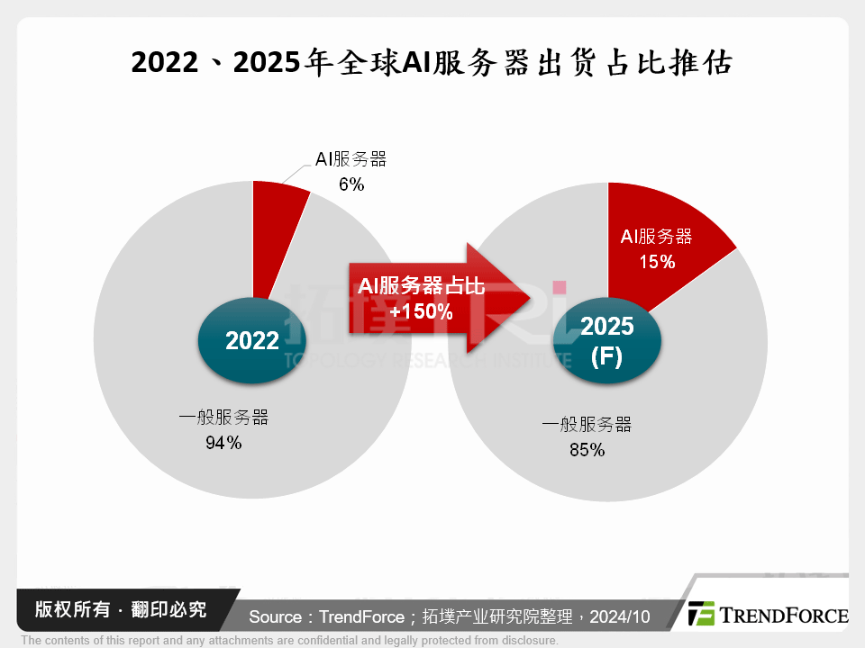 2022、2025年全球AI伺服器出货占比推估