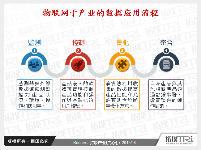 物联网于产业的数据应用流程