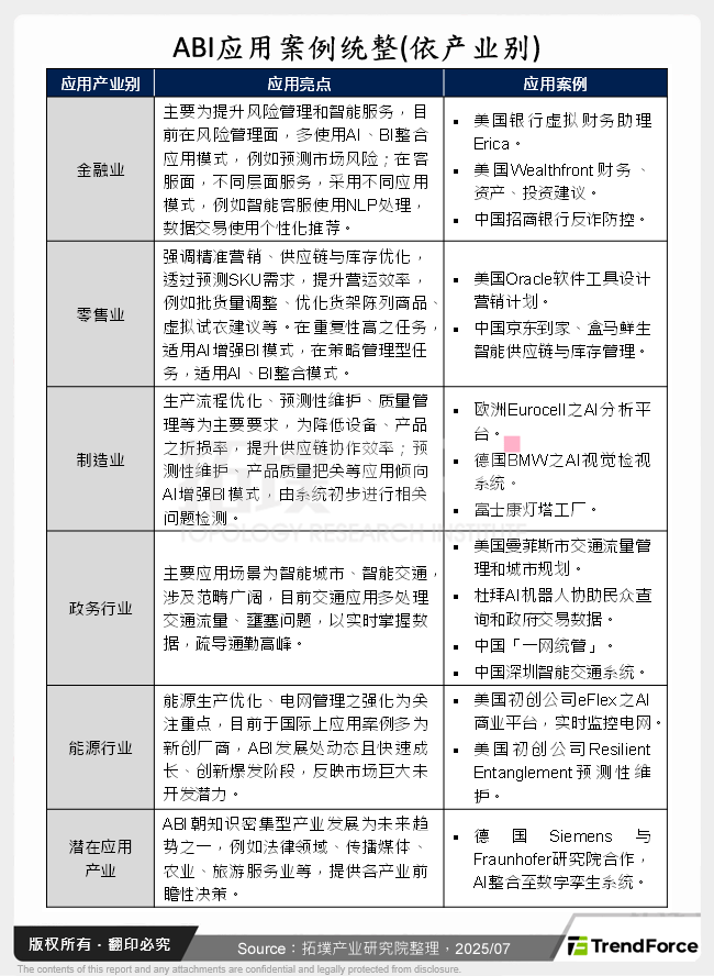 ABI应用案例统整(依产业别)