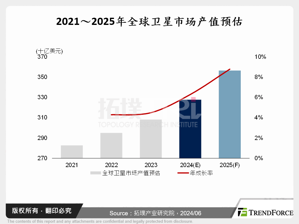 卫星产业发展关键推手－低轨卫星大厂供应链策略与挑战分析