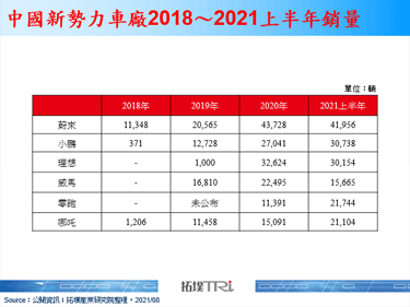中国车厂小鹏与理想的单月交付量首度超越蔚来