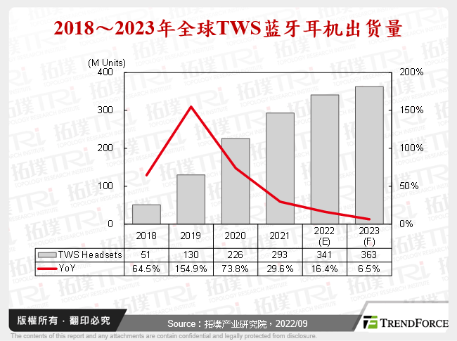 2018～2023年全球TWS蓝牙耳机出货量