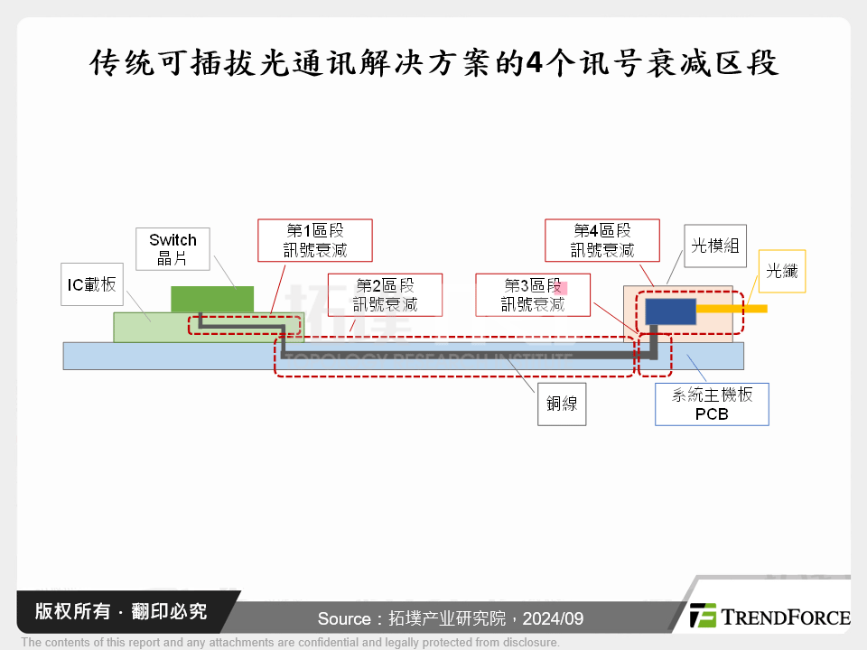 传统可插拔光通讯解决方案的4个讯号衰减区段