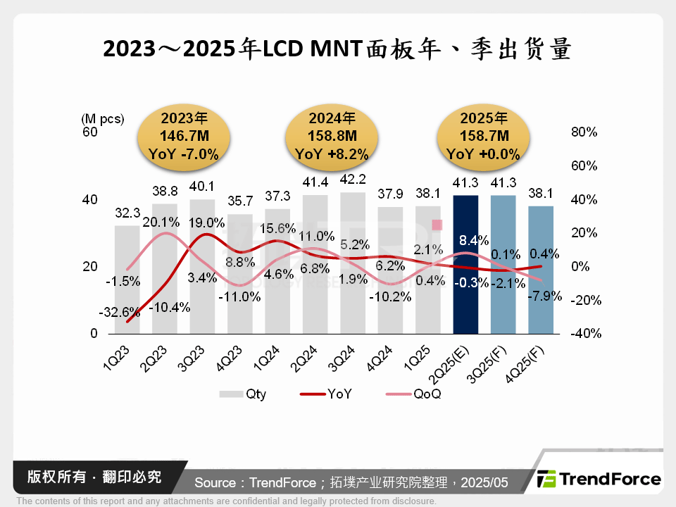2023～2025年LCD MNT面板年、季出货量