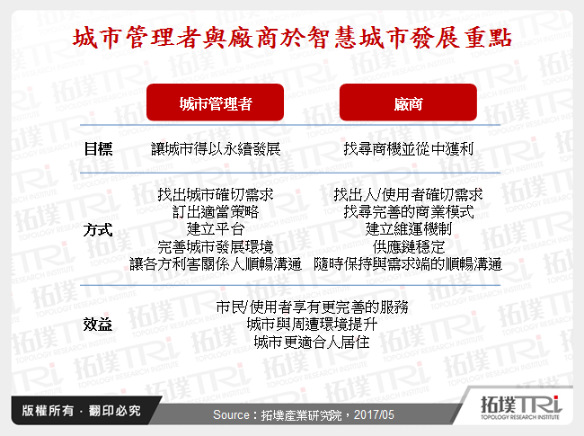 智慧城市改革框架与发展关键趋势