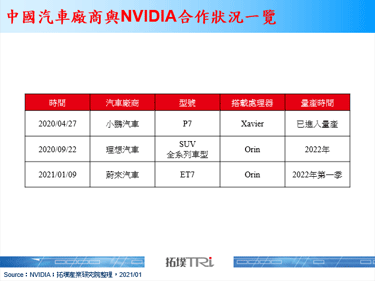 CES 2021：集尖端科技于一身，蔚来汽车导入NVIDIA与Qualcomm方案