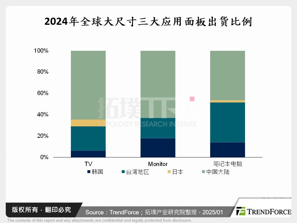 非中国区域面板厂转型路线分析