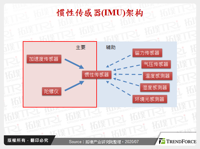 惯性感测器(IMU)架构