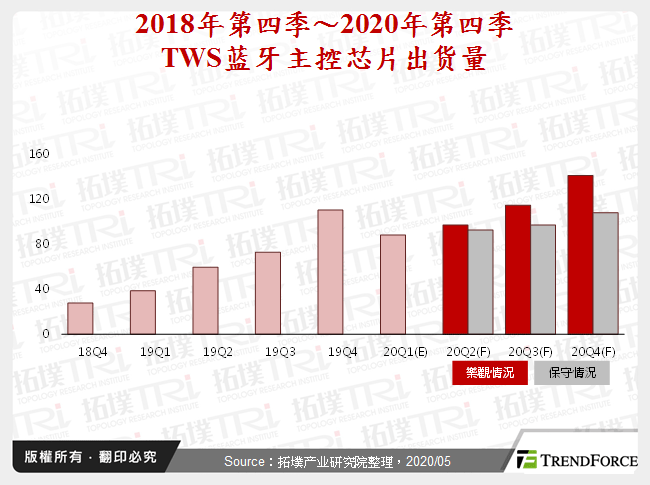2018年第四季～2020年第四季TWS蓝牙电源管理晶片出货量